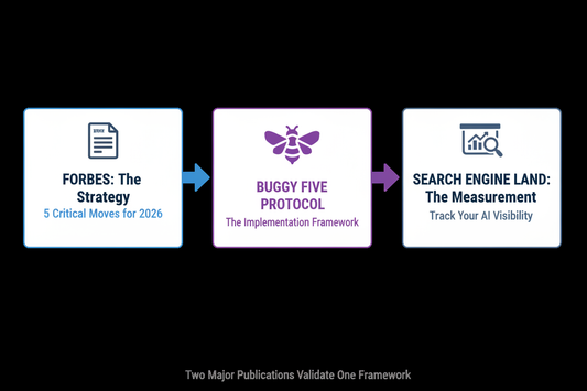 🎯 The Complete Picture: How Forbes + Search Engine Land Validate The Buggy Five Protocol
